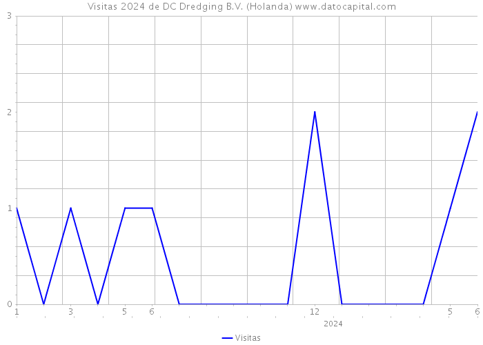 Visitas 2024 de DC Dredging B.V. (Holanda) 