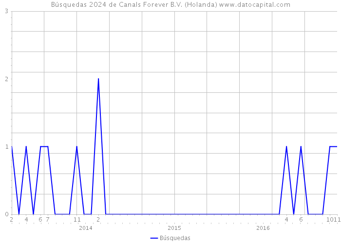 Búsquedas 2024 de Canals Forever B.V. (Holanda) 