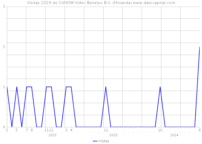 Visitas 2024 de CitNOW Video Benelux B.V. (Holanda) 