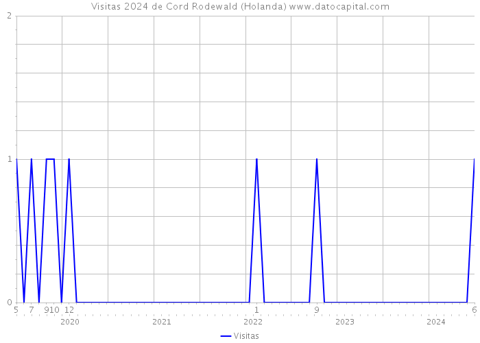 Visitas 2024 de Cord Rodewald (Holanda) 