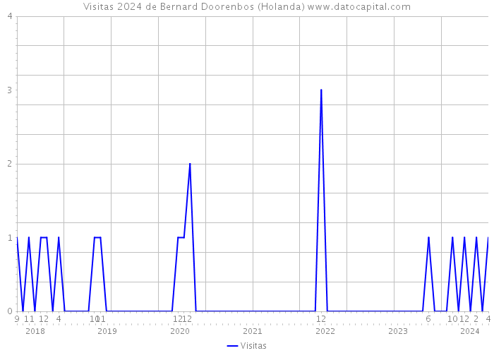 Visitas 2024 de Bernard Doorenbos (Holanda) 