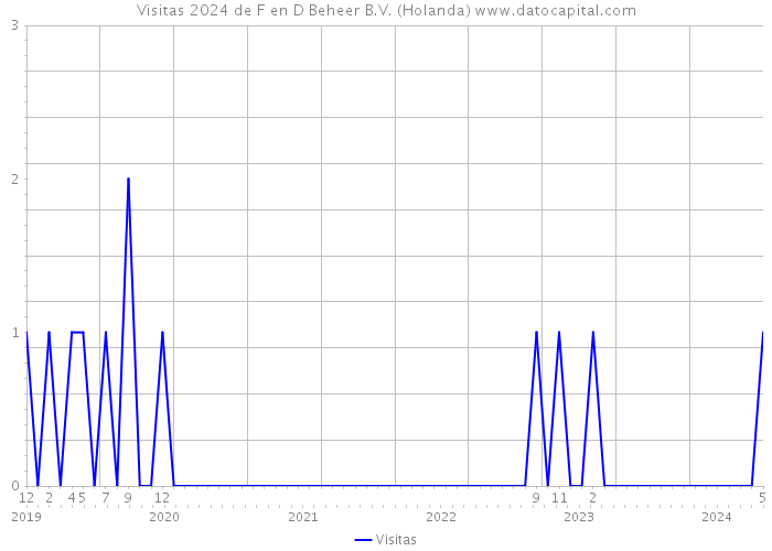 Visitas 2024 de F en D Beheer B.V. (Holanda) 