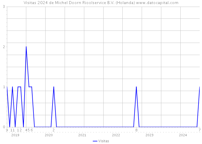 Visitas 2024 de Michel Doorn Rioolservice B.V. (Holanda) 