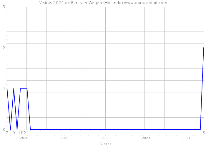 Visitas 2024 de Bart van Wegen (Holanda) 