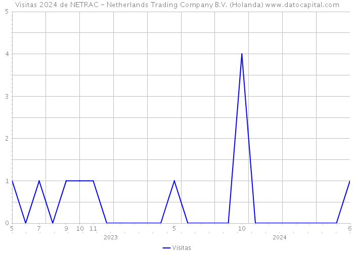 Visitas 2024 de NETRAC - Netherlands Trading Company B.V. (Holanda) 