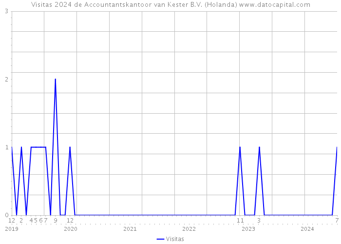 Visitas 2024 de Accountantskantoor van Kester B.V. (Holanda) 