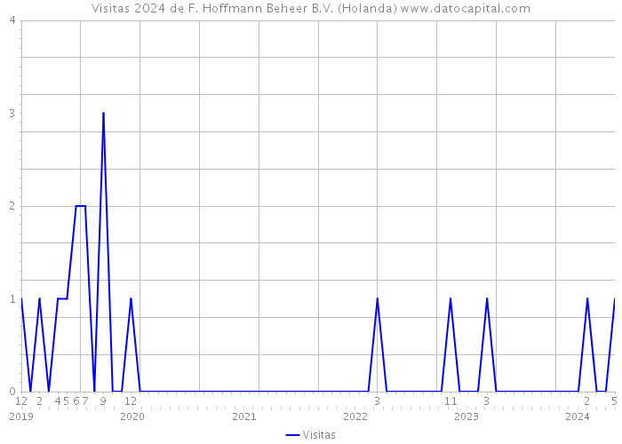 Visitas 2024 de F. Hoffmann Beheer B.V. (Holanda) 