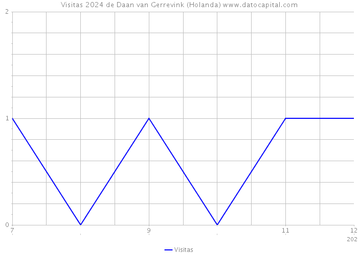 Visitas 2024 de Daan van Gerrevink (Holanda) 