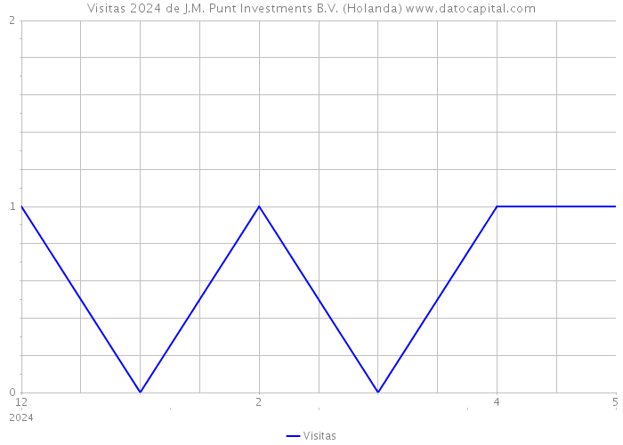 Visitas 2024 de J.M. Punt Investments B.V. (Holanda) 