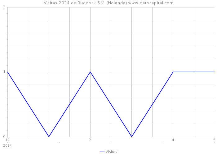 Visitas 2024 de Ruddock B.V. (Holanda) 