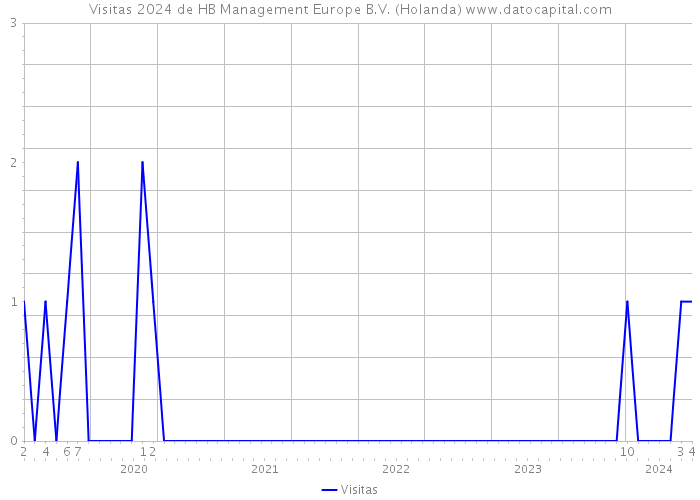 Visitas 2024 de HB Management Europe B.V. (Holanda) 