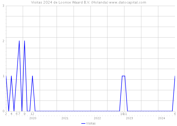 Visitas 2024 de Loonse Waard B.V. (Holanda) 