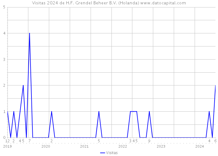 Visitas 2024 de H.F. Grendel Beheer B.V. (Holanda) 