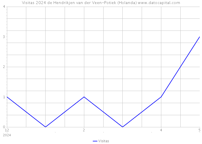 Visitas 2024 de Hendrikjen van der Veen-Potiek (Holanda) 