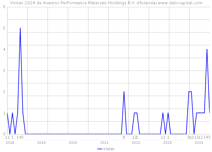 Visitas 2024 de Avantor Performance Materials Holdings B.V. (Holanda) 