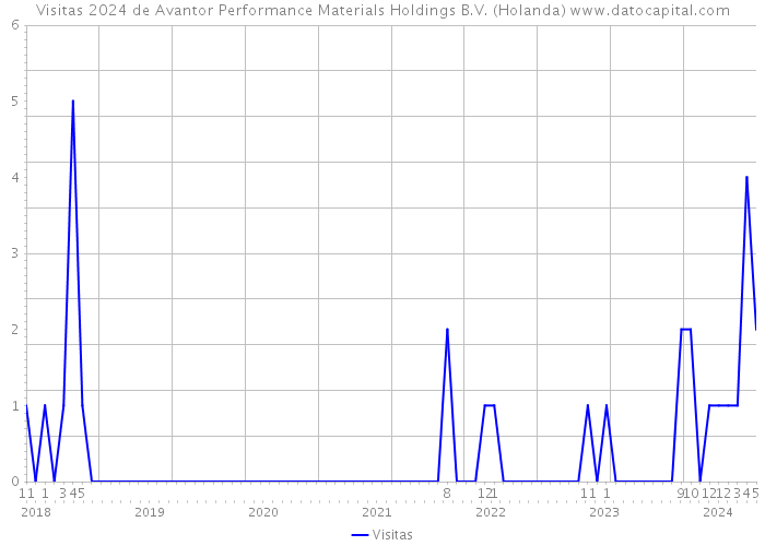 Visitas 2024 de Avantor Performance Materials Holdings B.V. (Holanda) 