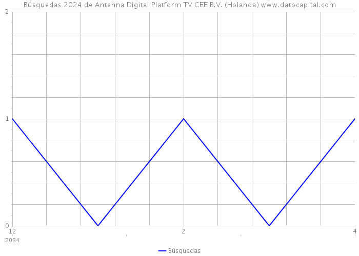 Búsquedas 2024 de Antenna Digital Platform TV CEE B.V. (Holanda) 