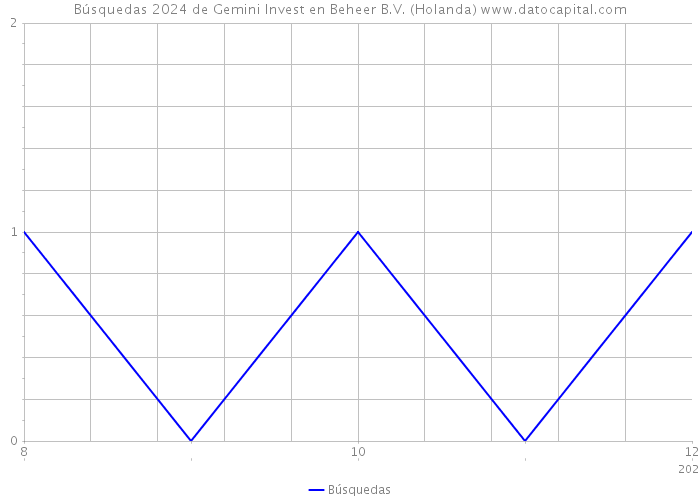 Búsquedas 2024 de Gemini Invest en Beheer B.V. (Holanda) 