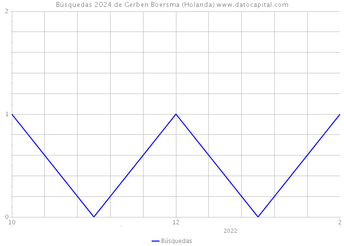 Búsquedas 2024 de Gerben Boersma (Holanda) 