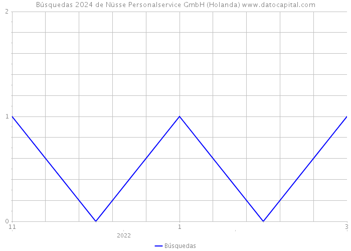 Búsquedas 2024 de Nüsse Personalservice GmbH (Holanda) 