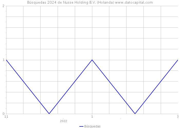 Búsquedas 2024 de Nusse Holding B.V. (Holanda) 