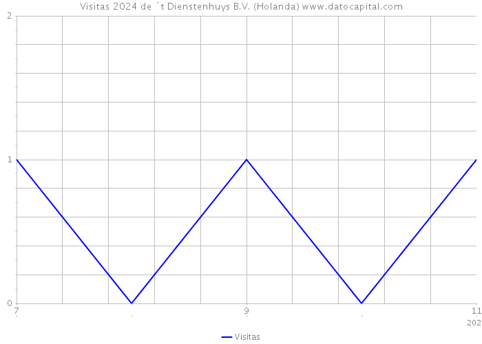 Visitas 2024 de ´t Dienstenhuys B.V. (Holanda) 