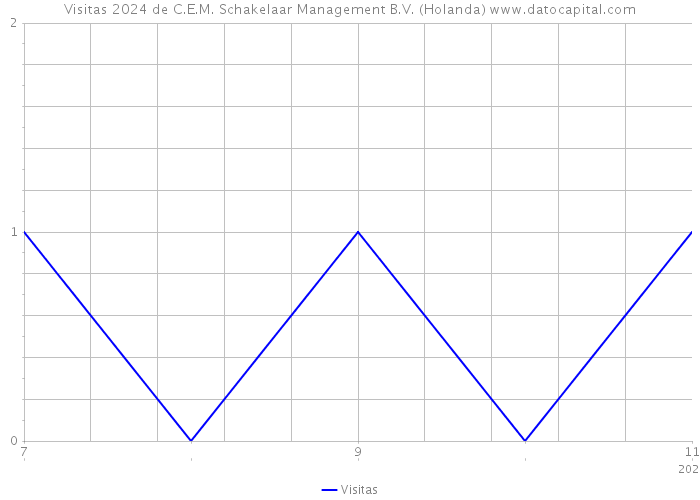 Visitas 2024 de C.E.M. Schakelaar Management B.V. (Holanda) 