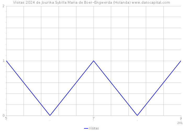 Visitas 2024 de Jourika Sybilla Maria de Boer-Engwerda (Holanda) 