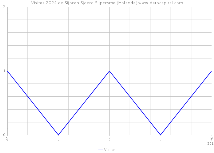 Visitas 2024 de Sijbren Sjoerd Sijpersma (Holanda) 