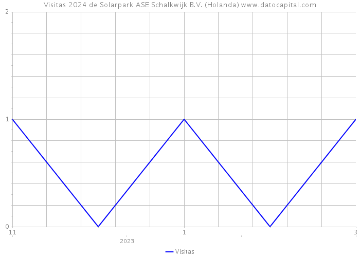 Visitas 2024 de Solarpark ASE Schalkwijk B.V. (Holanda) 