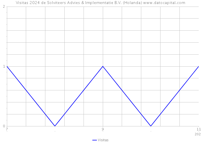 Visitas 2024 de Solviteers Advies & Implementatie B.V. (Holanda) 