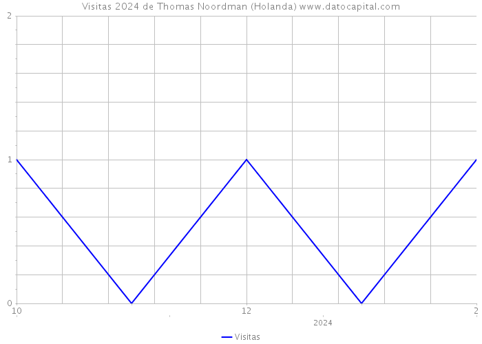 Visitas 2024 de Thomas Noordman (Holanda) 