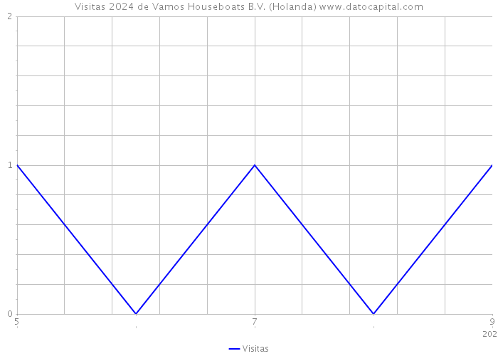 Visitas 2024 de Vamos Houseboats B.V. (Holanda) 