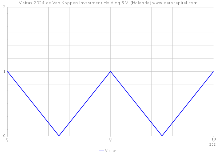Visitas 2024 de Van Koppen Investment Holding B.V. (Holanda) 