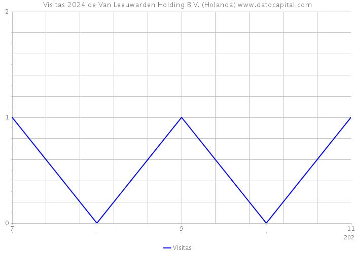 Visitas 2024 de Van Leeuwarden Holding B.V. (Holanda) 