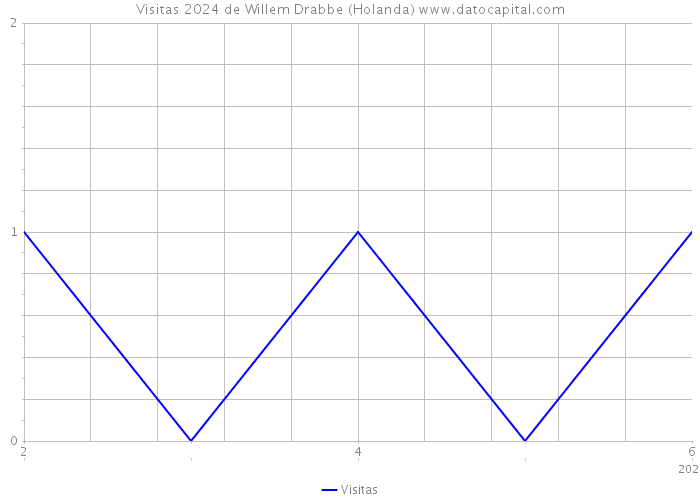 Visitas 2024 de Willem Drabbe (Holanda) 