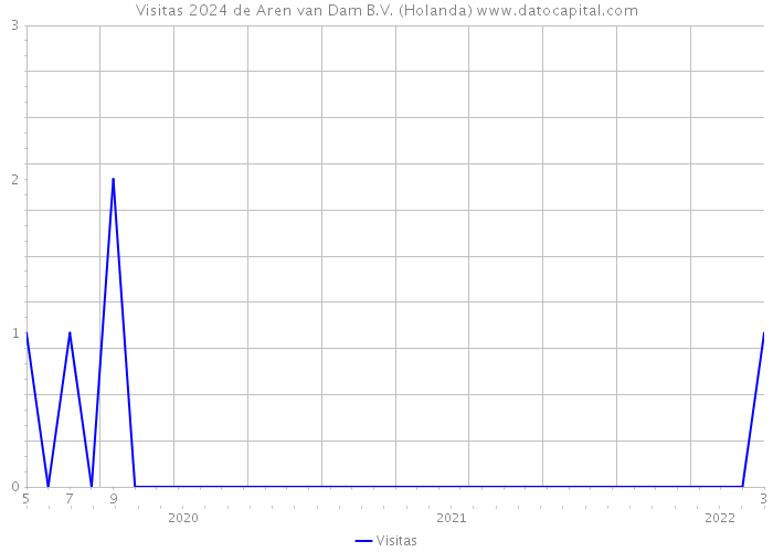 Visitas 2024 de Aren van Dam B.V. (Holanda) 
