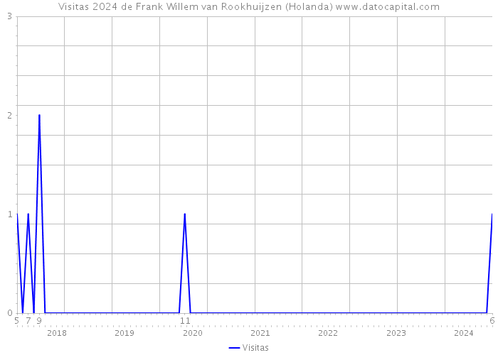 Visitas 2024 de Frank Willem van Rookhuijzen (Holanda) 