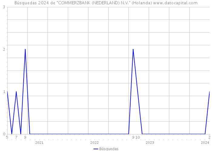 Búsquedas 2024 de 