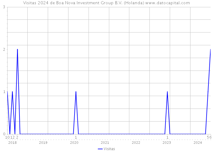 Visitas 2024 de Boa Nova Investment Group B.V. (Holanda) 