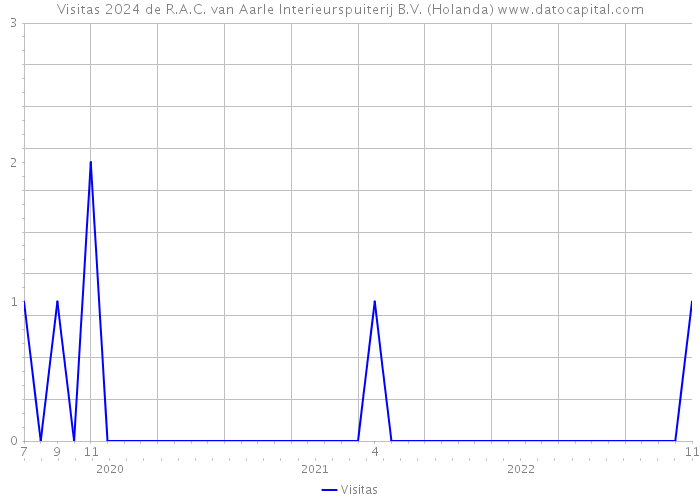 Visitas 2024 de R.A.C. van Aarle Interieurspuiterij B.V. (Holanda) 