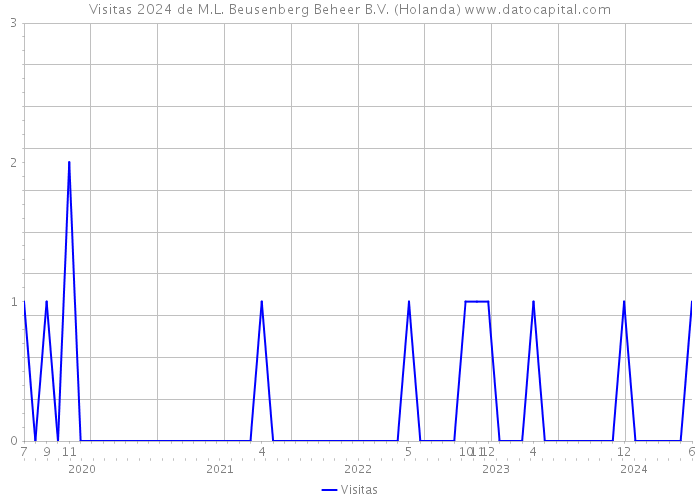 Visitas 2024 de M.L. Beusenberg Beheer B.V. (Holanda) 