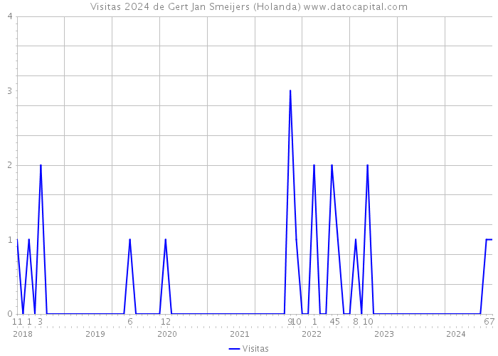 Visitas 2024 de Gert Jan Smeijers (Holanda) 