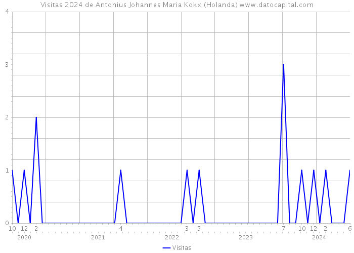 Visitas 2024 de Antonius Johannes Maria Kokx (Holanda) 