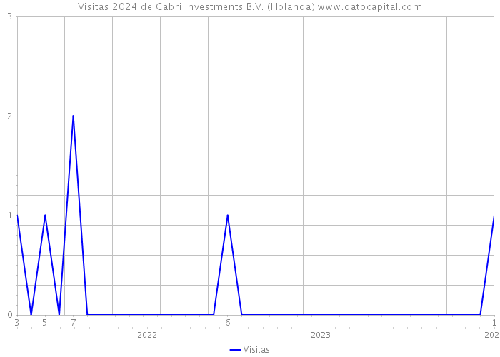 Visitas 2024 de Cabri Investments B.V. (Holanda) 