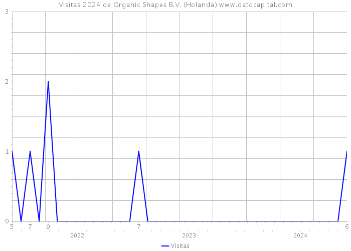 Visitas 2024 de Organic Shapes B.V. (Holanda) 