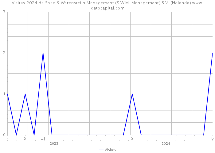 Visitas 2024 de Spee & Werensteijn Management (S.W.M. Management) B.V. (Holanda) 