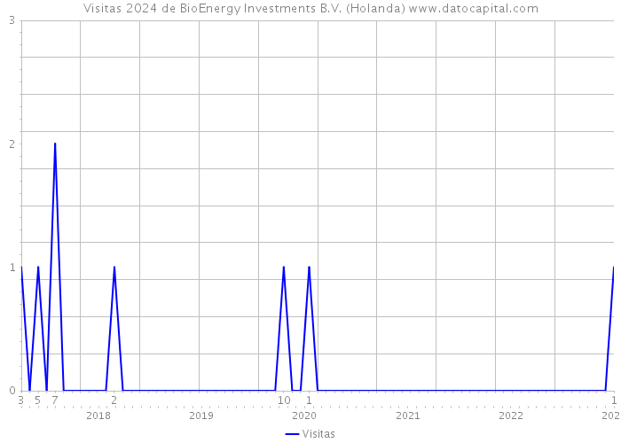 Visitas 2024 de BioEnergy Investments B.V. (Holanda) 