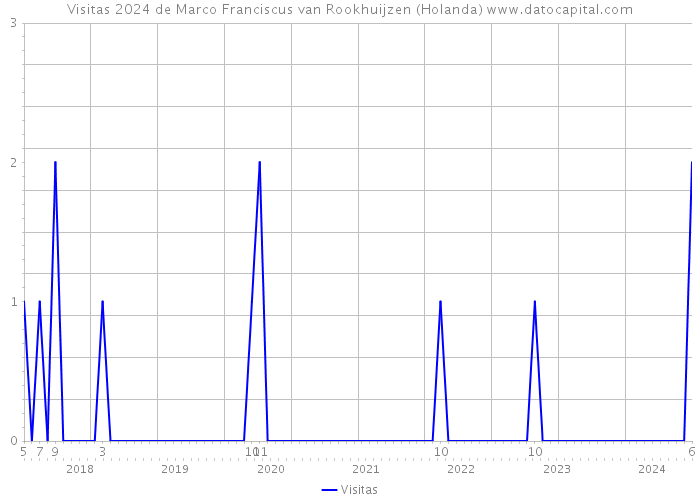 Visitas 2024 de Marco Franciscus van Rookhuijzen (Holanda) 