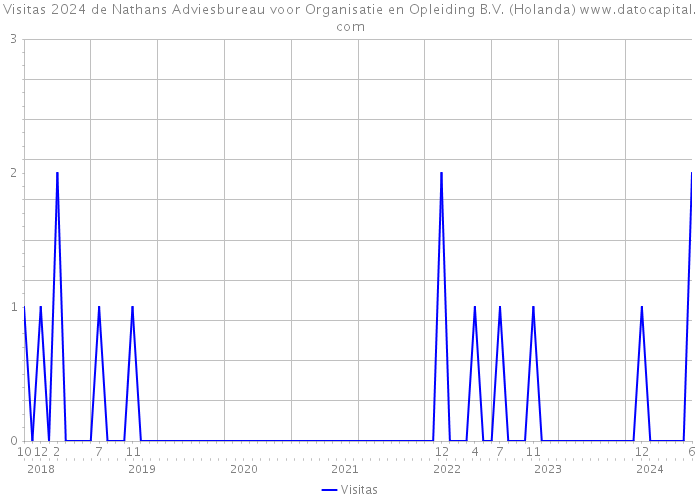 Visitas 2024 de Nathans Adviesbureau voor Organisatie en Opleiding B.V. (Holanda) 